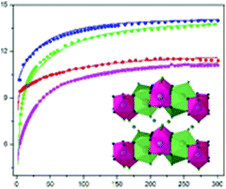 A Magnetic Study Of A Layered Lanthanide Hydroxide Family Ln8 Oh cl4 Nh2o Ln Tb Ho Er Dalton Transactions Rsc Publishing