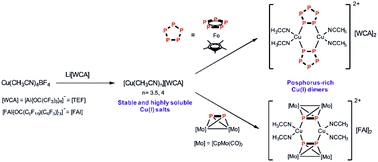 Highly Soluble Cu I Acetonitrile Salts As Building Blocks For Novel Phosphorus Rich Organometallic Inorganic Compounds Dalton Transactions Rsc Publishing