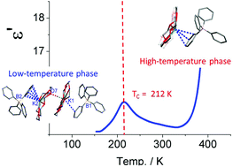 An Organometallic Half Sandwich Supramolecular Complex K 18 Crown 6 Hn C6h5b C6h5 3 N 1 6 Exhibiting A Reversible Breaking Symmetry Phase Transition And Switchable Dielectric Behaviour Dalton Transactions Rsc Publishing