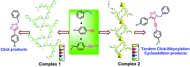 Cu(i) coordination polymers (CPs) as tandem catalysts for three ...