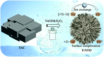 Two Dimensional Max Derived Titanate Nanostructures For Efficient Removal Of Pb Ii Dalton Transactions Rsc Publishing