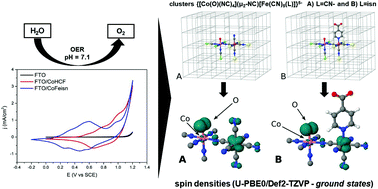 Electrochemical Water Oxidation By Cobalt Prussian Blue Coordination Polymer And Theoretical Studies Of The Electronic Structure Of The Active Species Dalton Transactions Rsc Publishing