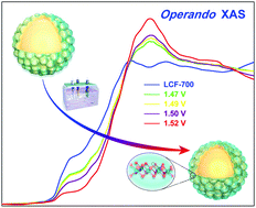 Operando X Ray Spectroscopic Tracking Of Self Reconstruction For Anchored Nanoparticles As High Performance Electrocatalysts Towards Oxygen Evolution Energy Environmental Science Rsc Publishing