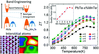 Realizing High Performance N Type Pbte By Synergistically Optimizing Effective Mass And Carrier Mobility And Suppressing Bipolar Thermal Conductivity Energy Environmental Science Rsc Publishing