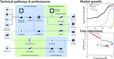 hydrogen fuel cell efficiency