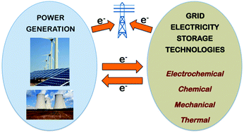 Review of electrical energy storage technologies, materials and systems