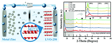 Li Intercalated V2o5 Nh2o With Enlarged Layer Spacing And Fast Ion Diffusion As An Aqueous Zinc Ion Battery Cathode Energy Environmental Science Rsc Publishing