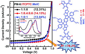 Use Of Two Structurally Similar Small Molecular Acceptors Enabling Ternary Organic Solar Cells With High Efficiencies And Fill Factors Energy Environmental Science Rsc Publishing