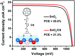 Fullerene Derivative Anchored Sno2 For High Performance Perovskite Solar Cells Energy Environmental Science Rsc Publishing