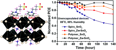 Thermally Stable Planar Hybrid Perovskite Solar Cells With High Efficiency Energy Environmental Science Rsc Publishing
