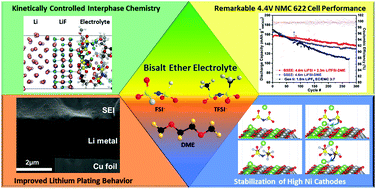 Bisalt Ether Electrolytes A Pathway Towards Lithium Metal Batteries With Ni Rich Cathodes Energy Environmental Science Rsc Publishing