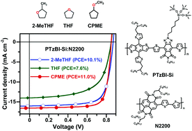 A Generic Green Solvent Concept Boosting The Power Conversion Efficiency Of All Polymer Solar Cells To 11 Energy Environmental Science Rsc Publishing