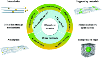 Advances in three-dimensional graphene-based materials: configurations,  preparation and application in secondary metal (Li, Na, K, Mg, Al)-ion  batteries - Energy & Environmental Science (RSC Publishing)
