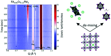 Insights Into Operational Stability And Processing Of Halide Perovskite Active Layers Energy Environmental Science Rsc Publishing