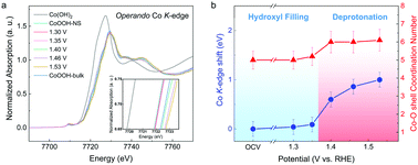 Electrochemically Accessing Ultrathin Co Oxy Hydroxide Nanosheets And Operando Identifying Their Active Phase For The Oxygen Evolution Reaction Energy Environmental Science Rsc Publishing