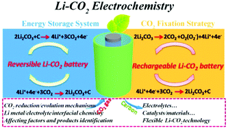 Recent Advances In Understanding Li Co2 Electrochemistry Energy Environmental Science Rsc Publishing