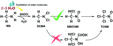 The Formation Mechanism Of Chloropicrin From Methylamine During Chlorination A Dft Study Environmental Science Processes Impacts Rsc Publishing