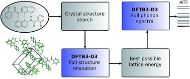 Crystal structure prediction of flexible pharmaceutical-like molecules:  density functional tight-binding as an intermediate optimisation method and  for free energy estimation - Faraday Discussions (RSC Publishing)