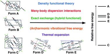 First-principles Stability Ranking Of Molecular Crystal Polymorphs With ...