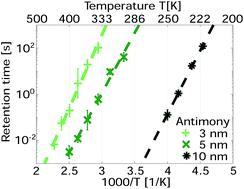 Exploiting Nanoscale Effects In Phase Change Memories Faraday Discussions Rsc Publishing