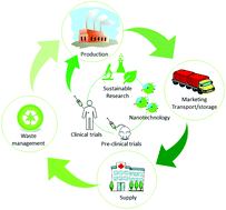 Sustainable Strategies For Large Scale Nanotechnology Manufacturing In The Biomedical Field Green Chemistry Rsc Publishing