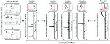 Analysis Of Gas Chromatography Mass Spectrometry Data For Catalytic Lignin Depolymerization Using Positive Matrix Factorization Green Chemistry Rsc Publishing