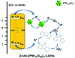 The Confined Space Electron Transfer In Phosphotungstate Intercalated Znal Ldhs Enhances Its Photocatalytic Performance For Oxidation Extraction Desulfurization Of Model Oil In Air Green Chemistry Rsc Publishing