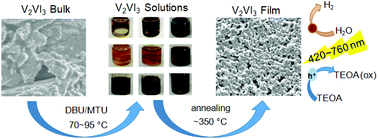 Solution Processing Of V2vi3 Chalcogenides With A Deep Eutectic Solvent For Enhanced Visible Light Driven Hydrogen Production Green Chemistry Rsc Publishing
