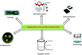 A Review On The Sustainable Routes For The Synthesis And Applications Of Cuprous Oxide Nanoparticles And Their Nanocomposites Green Chemistry Rsc Publishing