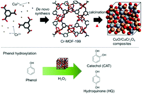 Synthesis of MOF-5 and IRMOF-3 and post-synthetic introduction of amide  - Download Scientific Diagram