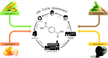 Terephthalic acid from renewable sources: early-stage sustainability  analysis of a bio-PET precursor - Green Chemistry (RSC Publishing)