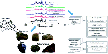 Identification and classification of meteorites using a handheld LIBS  instrument coupled with a fuzzy logic-based method - Journal of Analytical  Atomic Spectrometry (RSC Publishing)