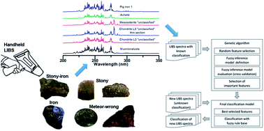 Identification And Classification Of Meteorites Using A Handheld Libs Instrument Coupled With A Fuzzy Logic Based Method Journal Of Analytical Atomic Spectrometry Rsc Publishing