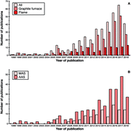 Quo Vadis High Resolution Continuum Source Atomic Molecular Absorption Spectrometry Journal Of Analytical Atomic Spectrometry Rsc Publishing