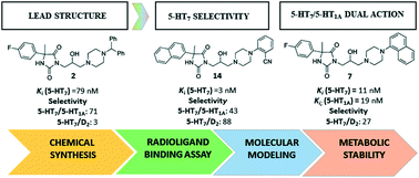 The Role Of Aryl Topology In Balancing Between Selective And Dual 5 Ht7r 5 Ht1a Actions Of 3 5 Substituted Hydantoins Medchemcomm Rsc Publishing