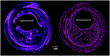 Chaotic Printing Using Chaos To Fabricate Densely Packed Micro And Nanostructures At High Resolution And Speed Materials Horizons Rsc Publishing