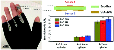 A Location And Sharpness Specific Tactile Electronic Skin Based On Staircase Like Nanowire Patches Nanoscale Horizons Rsc Publishing