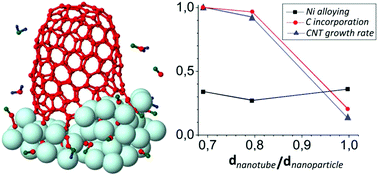 Molecular Evidence For Feedstock Dependent Nucleation Mechanisms Of Cnts Nanoscale Horizons Rsc Publishing