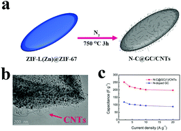 N Doped Hierarchically Porous Carbon Derived From Heterogeneous Core Shell Zif L Zn Zif 67 For Supercapacitor Application New Journal Of Chemistry Rsc Publishing