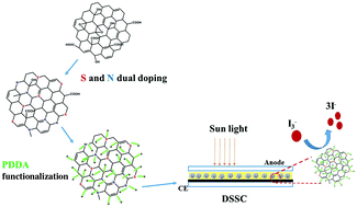 A PDDA functionalized nitrogen and sulphur doped graphene composite as ...
