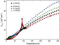 Magnetic And Thermodynamic Properties Of A B G And D Mno2 New Journal Of Chemistry Rsc Publishing