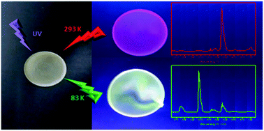 A Highly Sensitive Luminescent Ratiometric Thermometer Based On Europium Iii And Terbium Iii Benzoylacetonate Complexes Chemically Bonded To Ethyldiphenylphosphine Oxide Functionalized Polydimethylsiloxane New Journal Of Chemistry Rsc Publishing