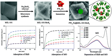 Polyoxometalate Mil 101 Mos2 A Composite Material Based On The Mil 101 Platform With Enhanced Performances New Journal Of Chemistry Rsc Publishing