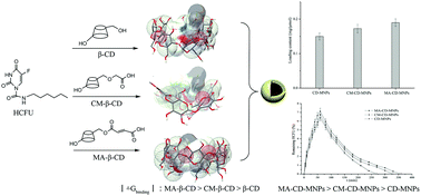 A New Strategy For The Construction Of B Cyclodextrin Based Magnetic Nanocarriers A Molecular Docking Technique New Journal Of Chemistry Rsc Publishing