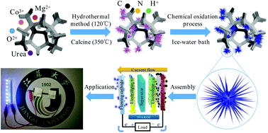 An Urchin Like Mgco2o4 Ppy Core Shell Composite Grown On Ni Foam For A High Performance All Solid State Asymmetric Supercapacitor Nanoscale Rsc Publishing