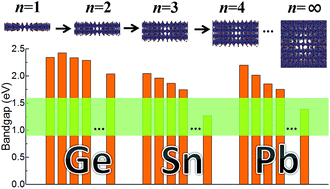 Tin And Germanium Based Two Dimensional Ruddlesden Popper Hybrid Perovskites For Potential Lead Free Photovoltaic And Photoelectronic Applications Nanoscale Rsc Publishing