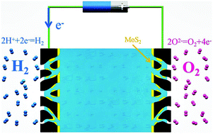 Mos2 Modified Porous Gas Diffusion Layer With Air Solid Liquid Interface For Efficient Electrocatalytic Water Splitting Nanoscale Rsc Publishing