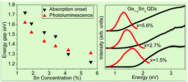 Ge1 Xsnx Alloy Quantum Dots With Composition Tunable Energy Gaps And Near Infrared Photoluminescence Nanoscale Rsc Publishing