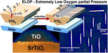 A Bottom Up Process Of Self Formation Of Highly Conductive Titanium Oxide Tio Nanowires On Reduced Srtio3 Nanoscale Rsc Publishing