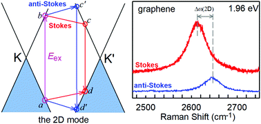 Stokes and anti-Stokes Raman scattering in mono- and bilayer graphene -  Nanoscale (RSC Publishing)